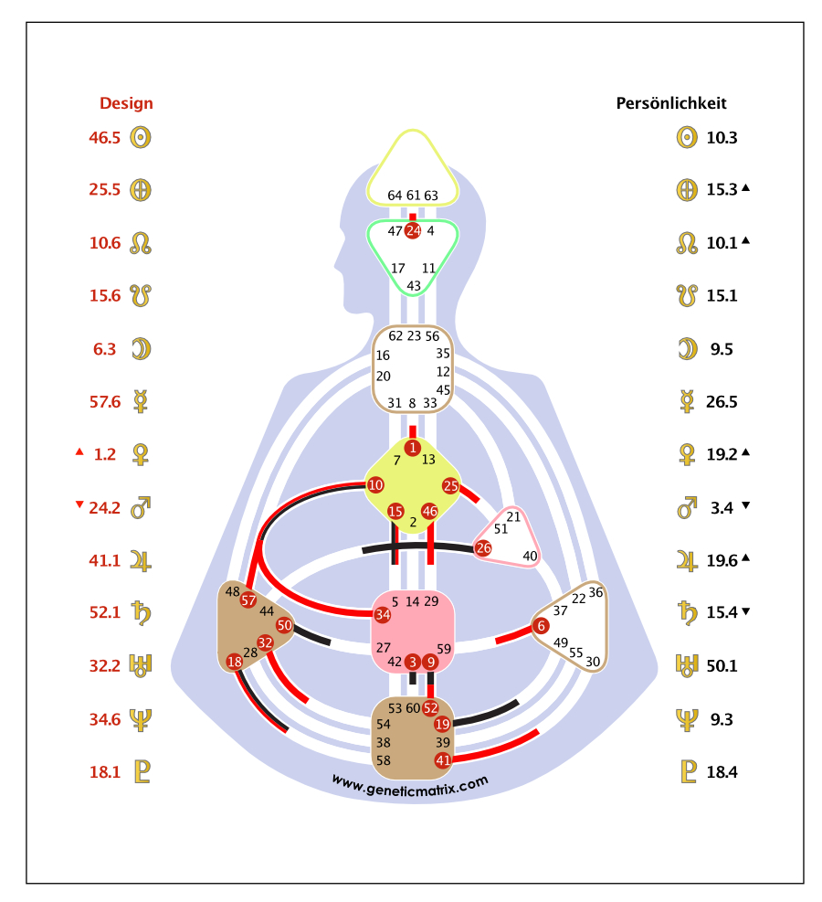 Beispiel einer Human Design Körpergrafik mit definierten und offenen Zentren, Typ und Autorität