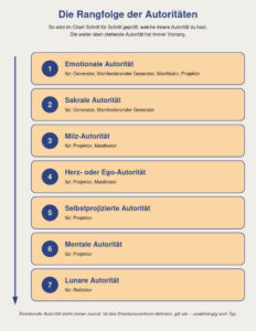 rangfolge der sieben autoritäten im human design und die zugehörigen typen