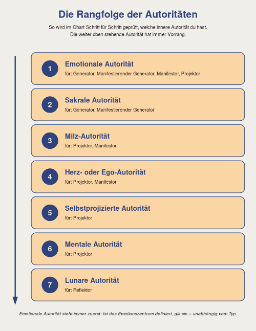 rangfolge der sieben autoritäten im human design und die zugehörigen typen